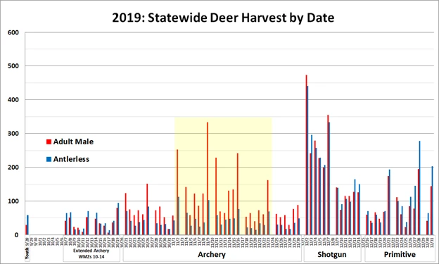 Bar chart of the 2019 Massachusetts deer harvest by date, adult males and antlerless deer, with a yellow box over the archery days of November where the adult male harvest spikes.