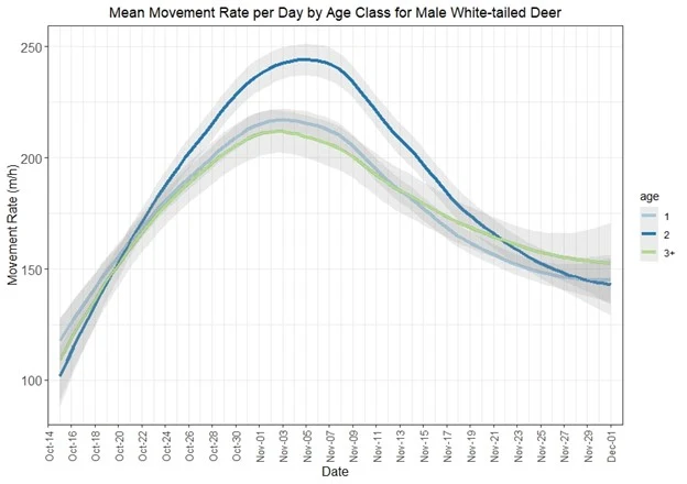 Line chart of the mean movement rate per day of collared male white-tailed deer by age class, rising from mid-October to a peak in early November and falling through early December.